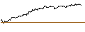 Intraday-grafiek van MINI FUTURE LONG - MICROSOFT
