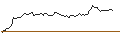 Intraday-grafiek van CALL - SPRINTER OPEN END - NOVO-NORDISK B