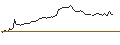 Intraday-grafiek van OPEN END TURBO LONG - SYNOPSYS