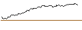 Gráfico intradía de OPEN END-TURBO-OPTIONSSCHEIN - MICROSOFT