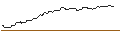 Intraday-grafiek van OPEN END-TURBO-OPTIONSSCHEIN - MICROSOFT
