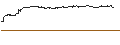 Gráfico intradía de UNLIMITED TURBO LONG - AUTODESK