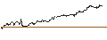 Grafico intraday di MINI FUTURE LONG - GBP/JPY