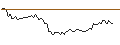 Gráfico intradía de OPEN END TURBO LONG - OMV