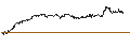 Intraday-grafiek van TURBO UNLIMITED LONG- OPTIONSSCHEIN OHNE STOPP-LOSS-LEVEL - NOVO-NORDISK B