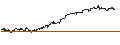 Intraday chart for MINI FUTURE LONG - UNITED THERAPEUTICS