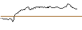 Intraday Chart für OPEN END TURBO OPTIONSSCHEIN SHORT - AROUNDTOWN