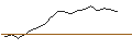 Intraday Chart für OPEN END TURBO OHNE STOP-LOSS - WORLDLINE