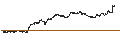 Gráfico intradía de TURBO UNLIMITED SHORT- OPTIONSSCHEIN OHNE STOPP-LOSS-LEVEL - ESTEE LAUDER `A`