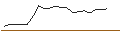 Intraday Chart für LEVERAGE LONG - APPLE