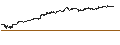 Intraday Chart für LONG MINI FUTURE WARRANT - MICROSOFT