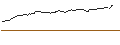 Intraday-grafiek van OPEN END TURBO CALL WARRANT - MICROSOFT