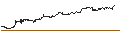 Gráfico intradía de LONG MINI FUTURE WARRANT - INTUIT