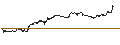 Intraday-grafiek van TURBO UNLIMITED SHORT- OPTIONSSCHEIN OHNE STOPP-LOSS-LEVEL - ESTEE LAUDER `A`