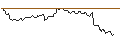 Gráfico intradía de OPEN END TURBO OPTIONSSCHEIN SHORT - CARNIVAL