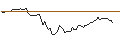 Intraday Chart für OPEN END TURBO OPTIONSSCHEIN LONG - MONSTER BEVERAGE