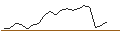 Intraday-grafiek van OPEN END TURBO CALL-OPTIONSSCHEIN MIT SL - LOWES COMPANIES