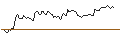 Intraday Chart für MINI FUTURE LONG - DUTH BROS