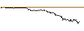 Intraday-grafiek van TURBO UNLIMITED SHORT- OPTIONSSCHEIN OHNE STOPP-LOSS-LEVEL - JUVENTUS FC