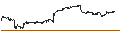 Intraday Chart für MINI FUTURE LONG - CARNIVAL