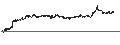 Intraday-grafiek van BEST UNLIMITED TURBO LONG CERTIFICATE - NOVO-NORDISK B