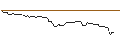 Gráfico intradía de OPEN END TURBO BULL OPTIONSSCHEIN - ARKEMA