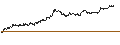 Intraday Chart für MINI FUTURE OPTIONSSCHEIN PUT - HUGO BOSS