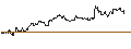 Intraday Chart für MINI SHORT - ZALANDO