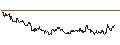 Intraday Chart für OPEN END TURBO PUT-OPTIONSSCHEIN MIT SL - BIOMARIN PHARMACEUTICAL