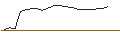Intraday Chart für OPEN END TURBO OPTIONSSCHEIN - VINCI