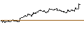 Intraday chart for OPEN END TURBO PUT-OPTIONSSCHEIN MIT SL - ESTEE LAUDER `A`