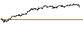 Intraday Chart für TURBO BULL OPEN END - MICROSOFT