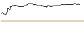 Gráfico intradía de MINI LONG - ORACLE