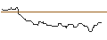Gráfico intradía de OPEN END TURBO BULL OPTIONSSCHEIN - AROUNDTOWN