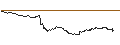 Intraday Chart für OPEN END TURBO PUT-OPTIONSSCHEIN MIT SL - ORACLE