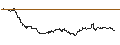 Gráfico intradía de MINI FUTURE LONG - RINGCENTRAL A