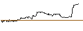 Intraday chart for UNLIMITED TURBO SHORT - SALVATORE FERRAGAMO