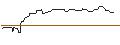 Intraday Chart für OPEN END TURBO BEAR OPTIONSSCHEIN - AROUNDTOWN