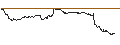 Intraday Chart für ENDLOS-TURBO PUT - CARNIVAL