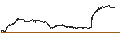 Gráfico intradía de UNLIMITED TURBO LONG - CORNING