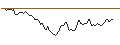 Intraday chart for LONG MINI-FUTURE - NORTHROP GRUMMAN