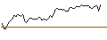 Gráfico intradía de OPEN END TURBO LONG - WASTE CONNECTIONS