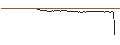 Intraday Chart für TURBO BULL OPEN END - BOLLORÉ
