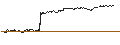 Intraday Chart für MINI FUTURE OPTIONSSCHEIN PUT - STABILUS