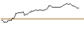 Gráfico intradía de OPEN END TURBO OPTIONSSCHEIN SHORT - BUMBLE