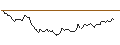 Intraday Chart für MINI FUTURE LONG - CORTEVA