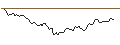Gráfico intradía de BONUS CAP ZERTIFIKAT - LANXESS