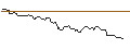 Intraday Chart für OPEN END TURBO BULL OPTIONSSCHEIN - FORVIA