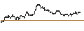 Intraday Chart für SHORT MINI-FUTURE - INTESA SANPAOLO