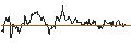 Intraday Chart für OPEN END TURBO PUT-OPTIONSSCHEIN MIT SL - OLD DOMINION FREIGHT LINE